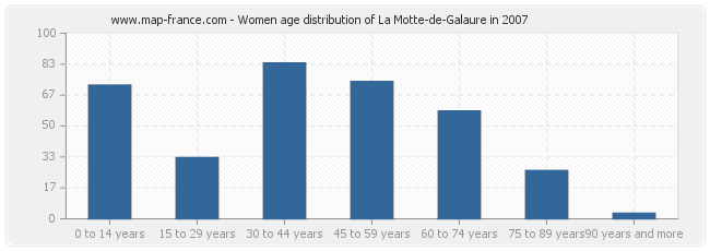 Women age distribution of La Motte-de-Galaure in 2007